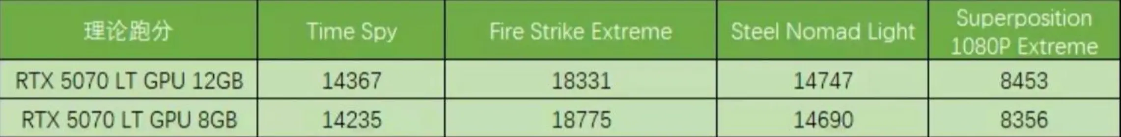 Утечка тестов: мобильная RTX 5070 12 GB от NVIDIA в «синтетике» сравнялась с версией на 8 GB