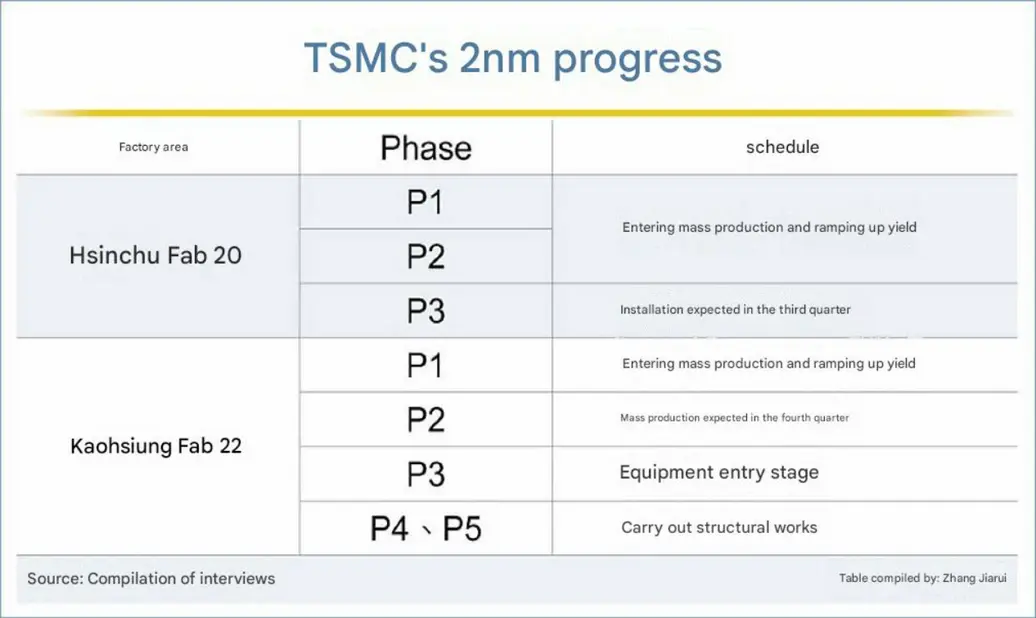 TSMC делает ставку на 2 нм: сразу пять заводов готовятся к запуску, объемы производства вырастут вдвое по сравнению с 3 нм