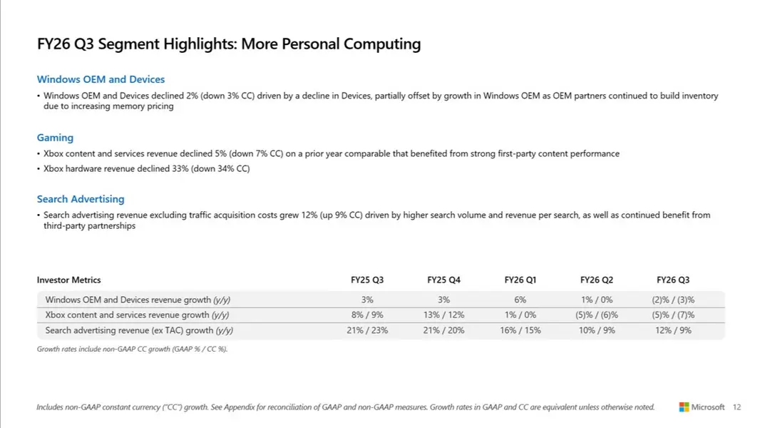 Выручка Xbox от продажи «hardware» упала на 30% второй квартал подряд, общие доходы игрового подразделения Microsoft сократились на 5% в третьем квартале 2026 финансового года