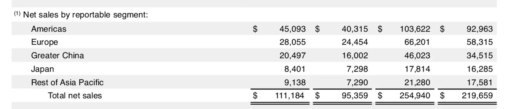Отчет Apple за II квартал 2026 года: продажи iPhone выросли на 21,7%, а выручка от сервисов побила исторический рекорд, обойдя Mac, iPad и носимые устройства вместе взятые