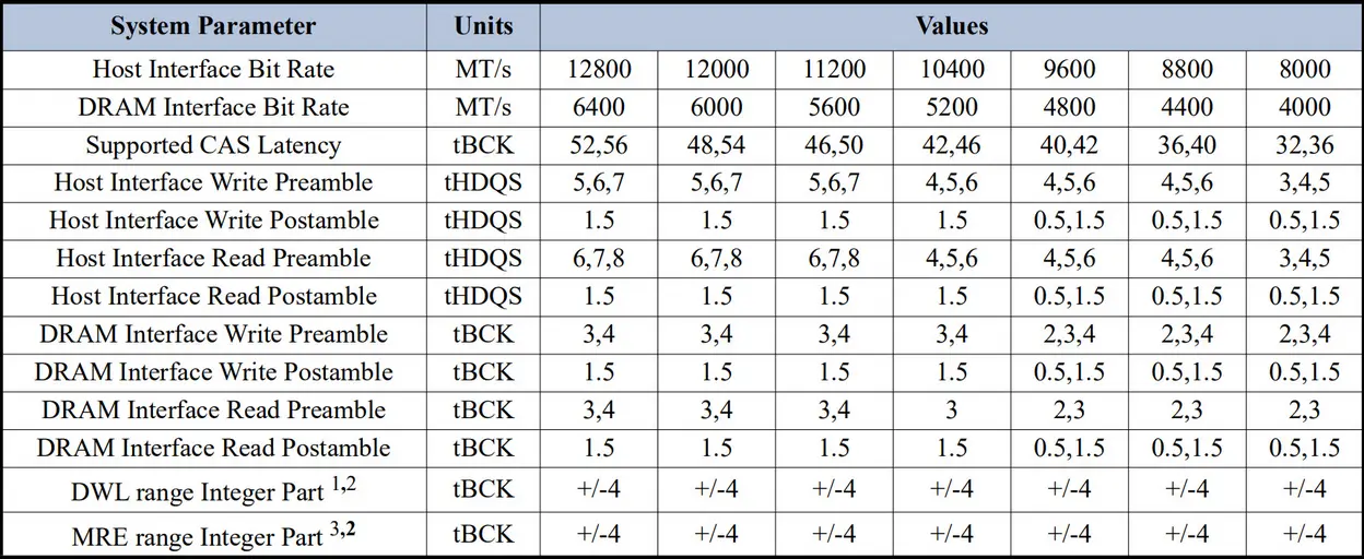 JEDEC разгоняет память DDR5 MRDIMM до 12 800 МТ/с: плюс 45% к первому поколению на фоне «голода» ИИ-дата-центров по пропускной способности