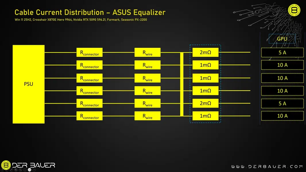 ASUS ROG Equalizer работает хуже штатных разъемов 12V-2x6: Der8auer выявил разбаланс 4А между контактами на RTX 5090