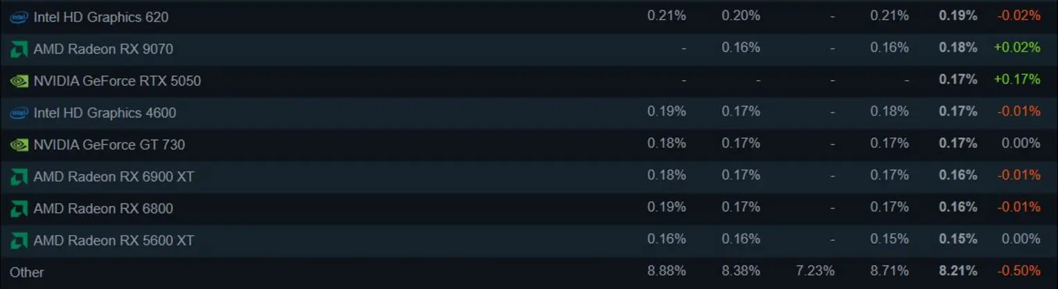 RTX 5050 от NVIDIA наконец-то попала в статистику Steam, но уже отстает от единственного представителя RDNA 4 от AMD