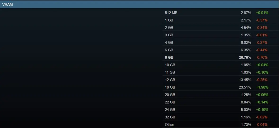 RTX 5050 от NVIDIA наконец-то попала в статистику Steam, но уже отстает от единственного представителя RDNA 4 от AMD