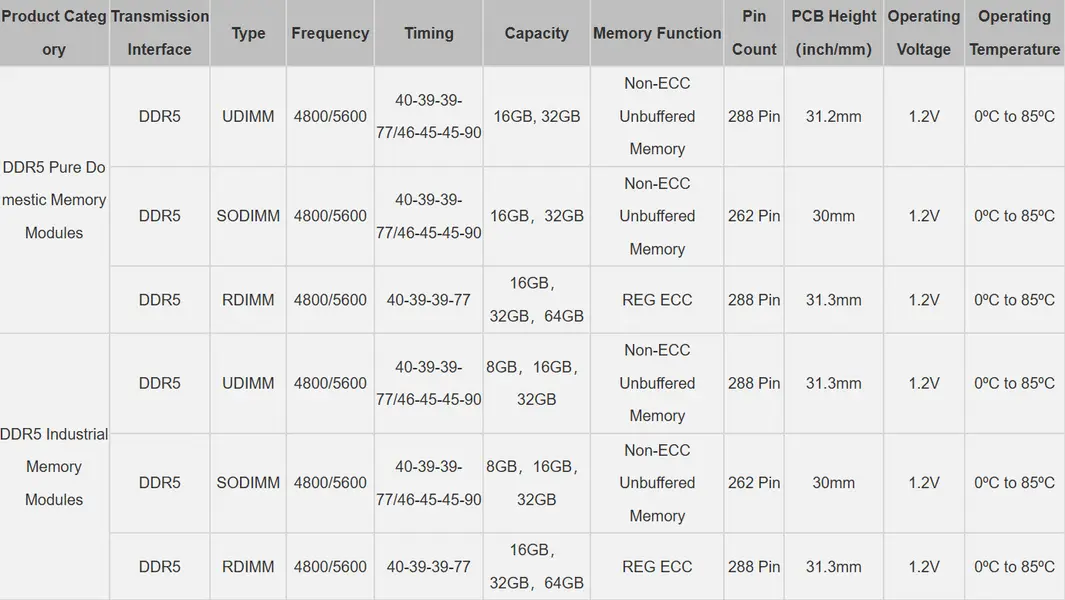 Еще один китайский производитель DRAM освоил DDR5: запуск серийного выпуска модулей 64GB RDIMM на фоне дефицита у Samsung и SK Hynix