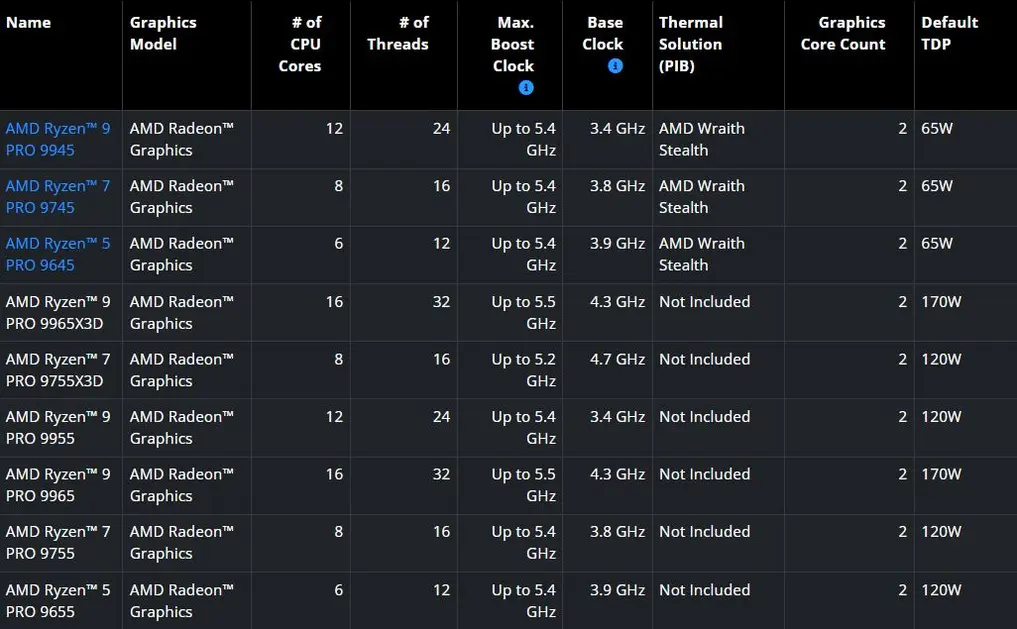 AMD выпускает шесть новых процессоров Ryzen PRO 9000 во главе с флагманом 9965X3D спустя месяцы после первых утечек