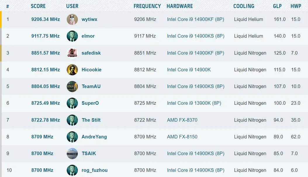 Intel Core i9-14900KF берет планку в 9,2 ГГц: абсолютный рекорд частоты процессора