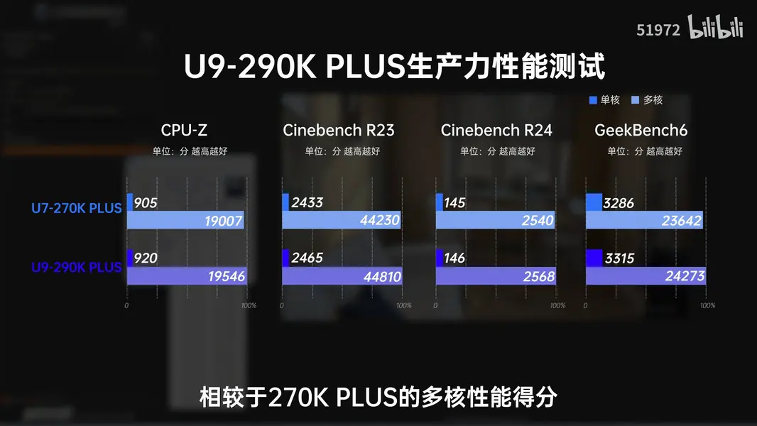 Intel отказалась от Core Ultra 9 290K Plus: &laquo;бюджетный&raquo; 270K Plus за $299 оказался быстрее &mdash; тесты подтверждают