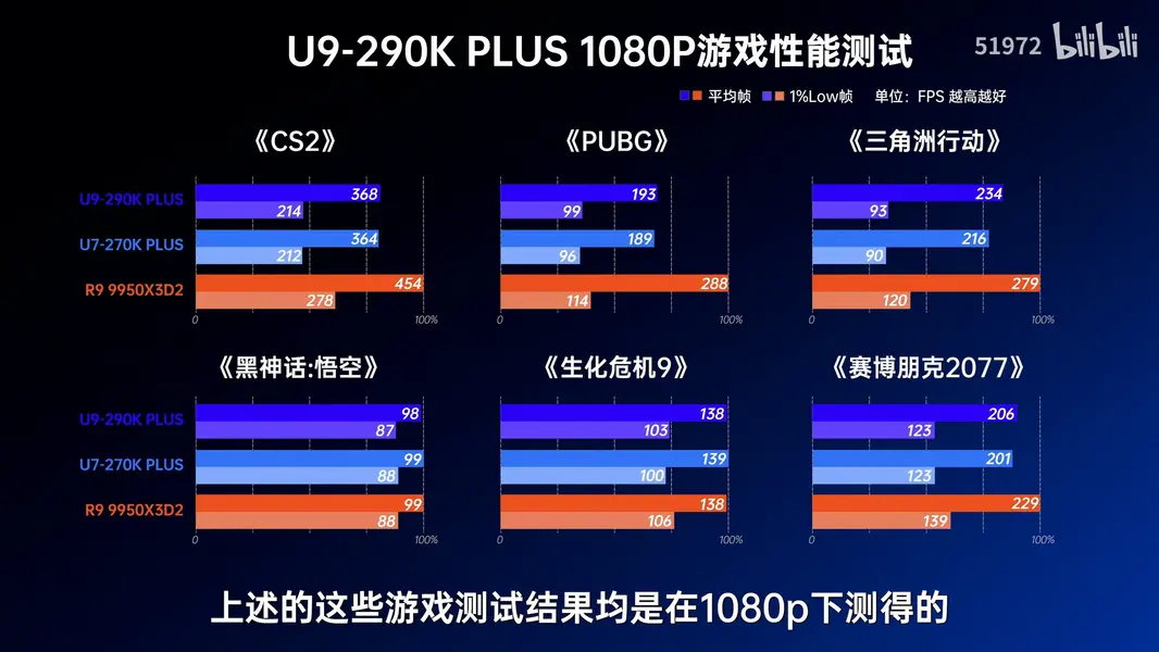 Intel отказалась от Core Ultra 9 290K Plus: &laquo;бюджетный&raquo; 270K Plus за $299 оказался быстрее &mdash; тесты подтверждают