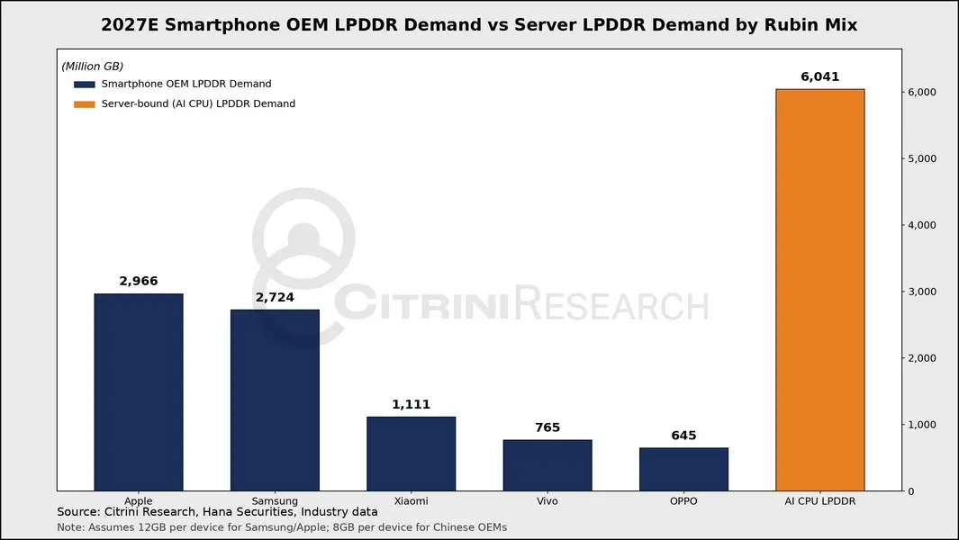 Одна лишь ИИ-платформа NVIDIA Rubin поглотит в 2027 году больше памяти LPDDR, чем Apple и Samsung вместе взятые, оставив рынок смартфонов на голодном пайке