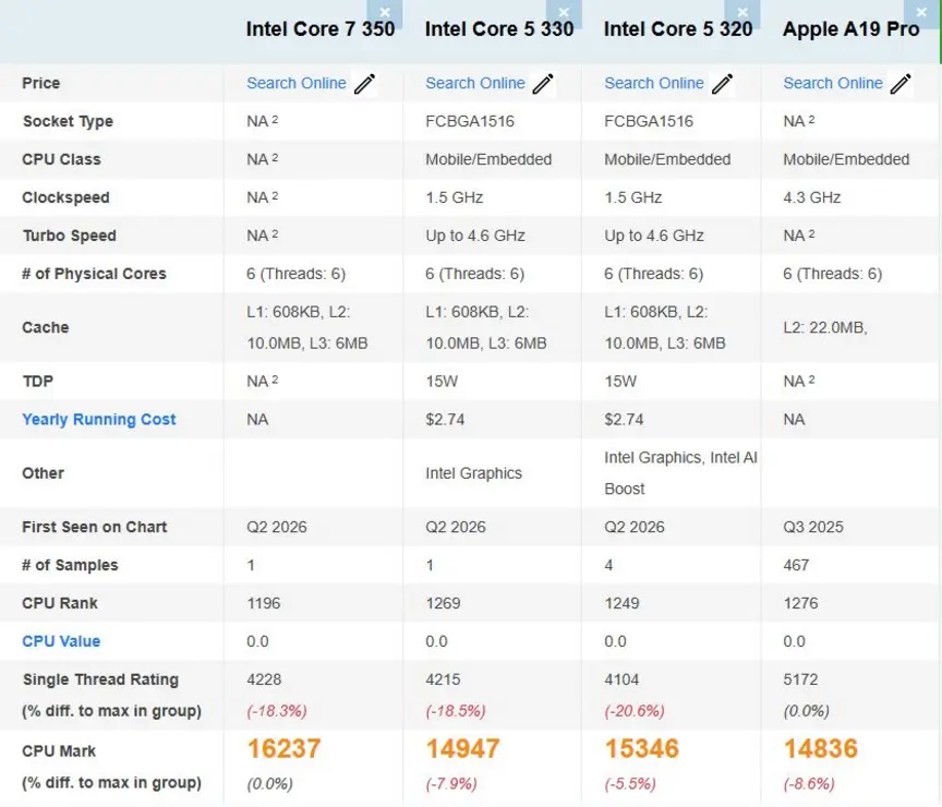 Intel Core 7 350 сближается с Apple A19 Pro в дебютном PassMark: лидерство в многопотоке и 18-процентное отставание в однопоточных задачах