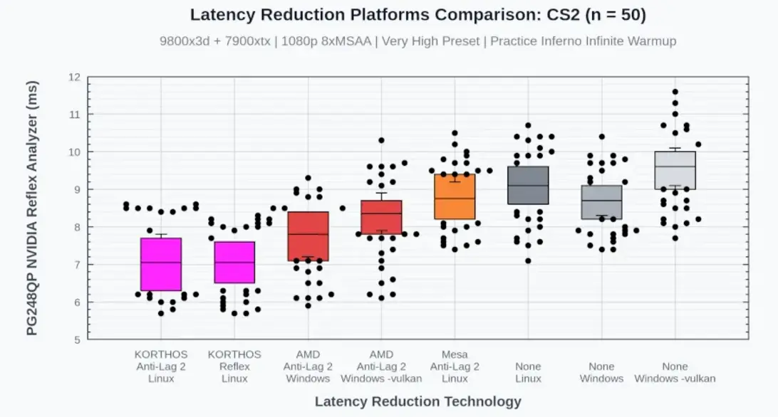 Linux-геймеры наконец получили NVIDIA Reflex 2 на GPU AMD и Intel: open-source Vulkan-слой устраняет разрыв в задержках с Windows