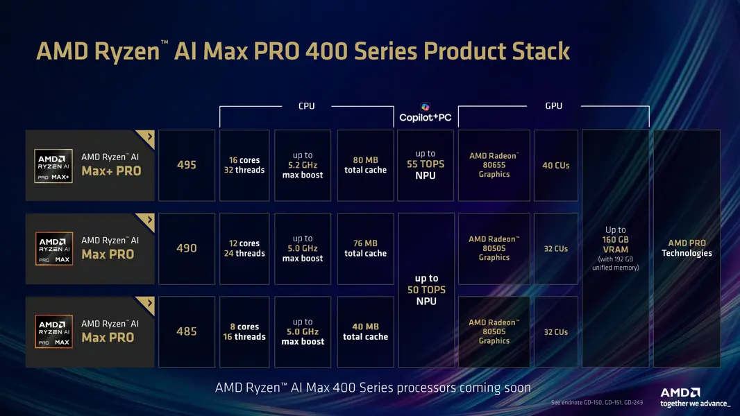 AMD разгоняет Ryzen AI MAX 400 «Gorgon Halo» до 192 ГБ памяти: теперь один чип «тянет» локальные LLM на 300 млрд+ параметров