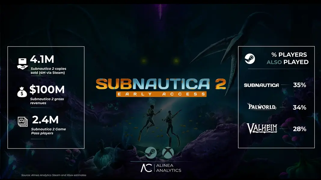 Subnautica 2 заработала около 100 млн долларов: продано более 4 млн копий менее чем за неделю