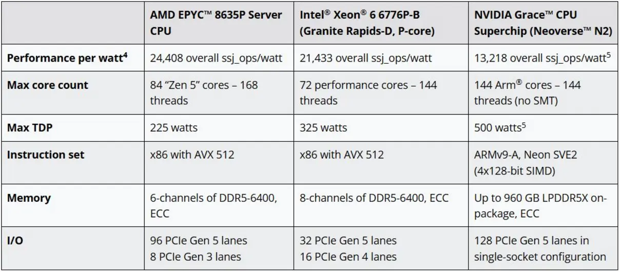 AMD EPYC 8005 Sorano: полный отказ от Zen 5c, 84 полноценных ядра Zen 5 и преимущество над Intel Xeon в 91% в целочисленных вычислениях