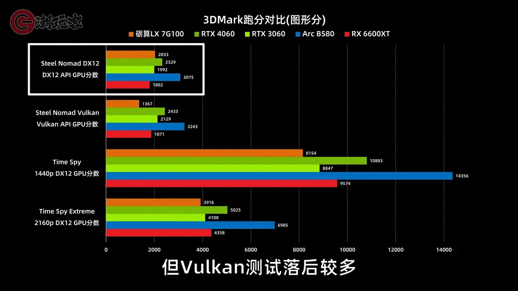 Первая китайская &laquo;игровая&raquo; видеокарта: 7G100 от Lisuan стоит как RTX 5060 Ti, а тянет лишь на RTX 3060