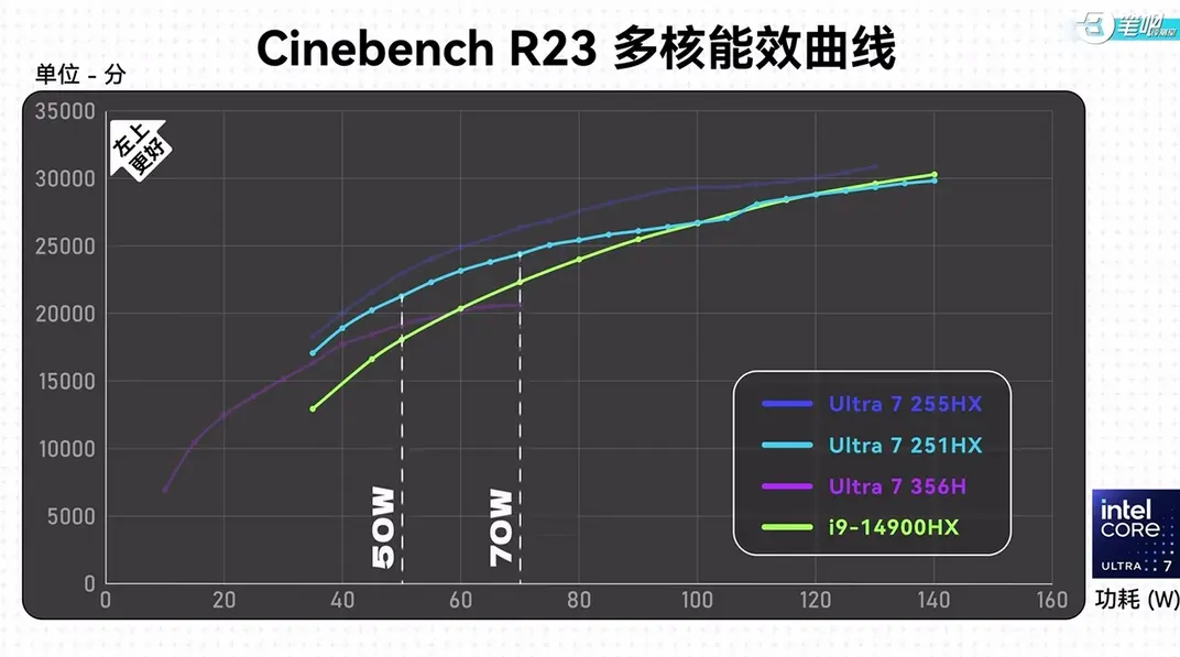 Утекшие результаты Cinebench: Intel Core Ultra 7 251HX обходит Core i9-14900HX по энергоэффективности, несмотря на отставание от «старшего брата»