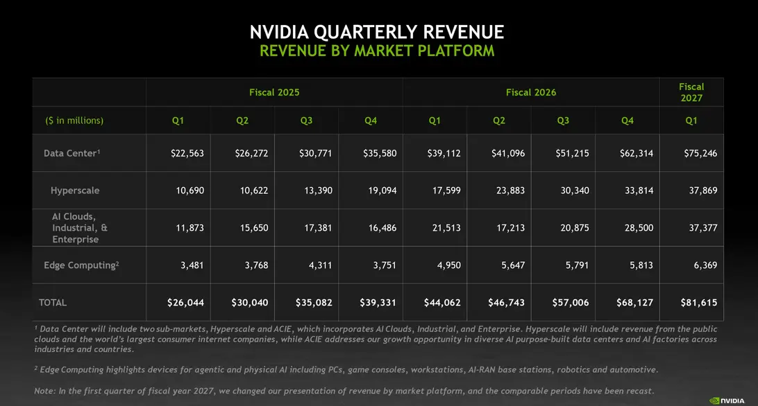 NVIDIA переводит игровой сегмент в «Edge Computing»: рост выручки от рабочих станций Blackwell на 29% на фоне замедления рынка игровых GPU из-за «завышенных» цен на память
