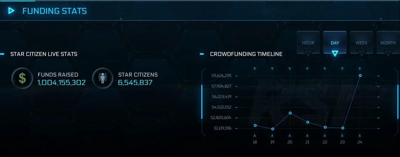 Star Citizen собрал 1 миллиард долларов на краудфандинге за 14 лет, но у версии 1.0 все еще нет даты релиза