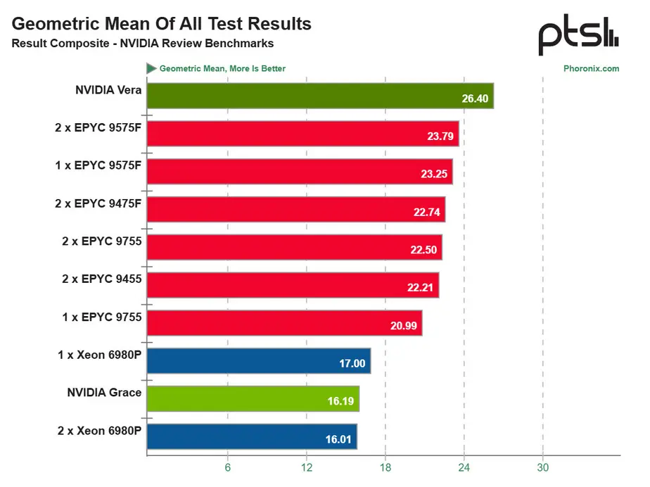 Процессор NVIDIA Vera с 88 ядрами