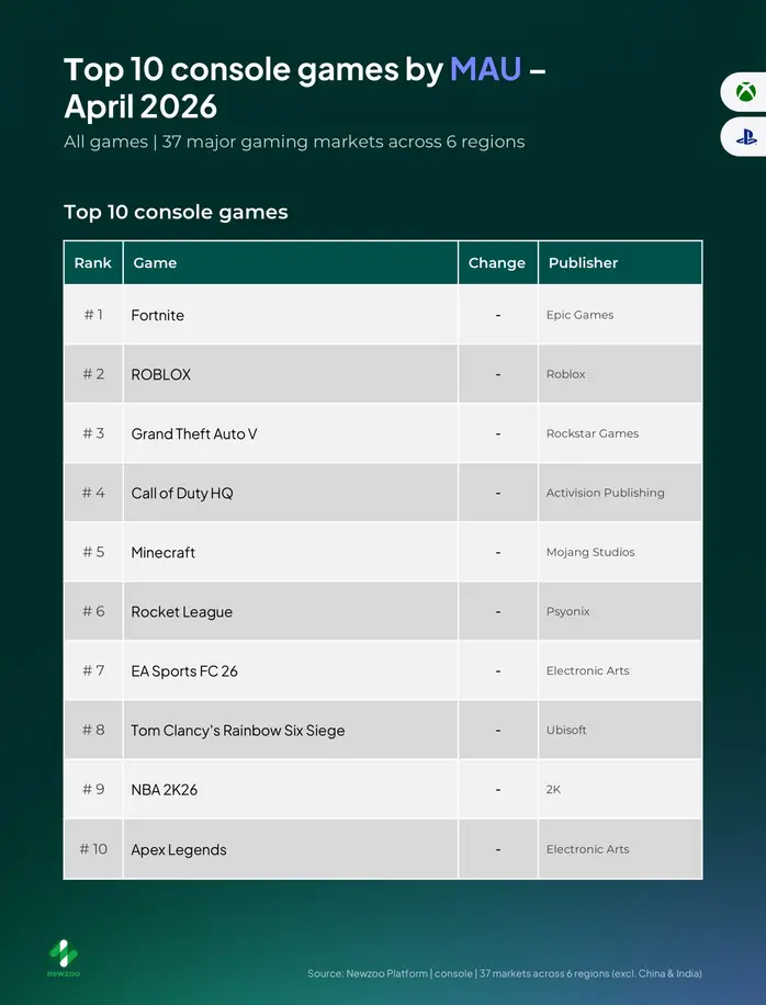 Tomodachi Life от Nintendo взрывает чарты продаж консольных игр, обходя Fortnite и EA Sports FC 26 в апреле