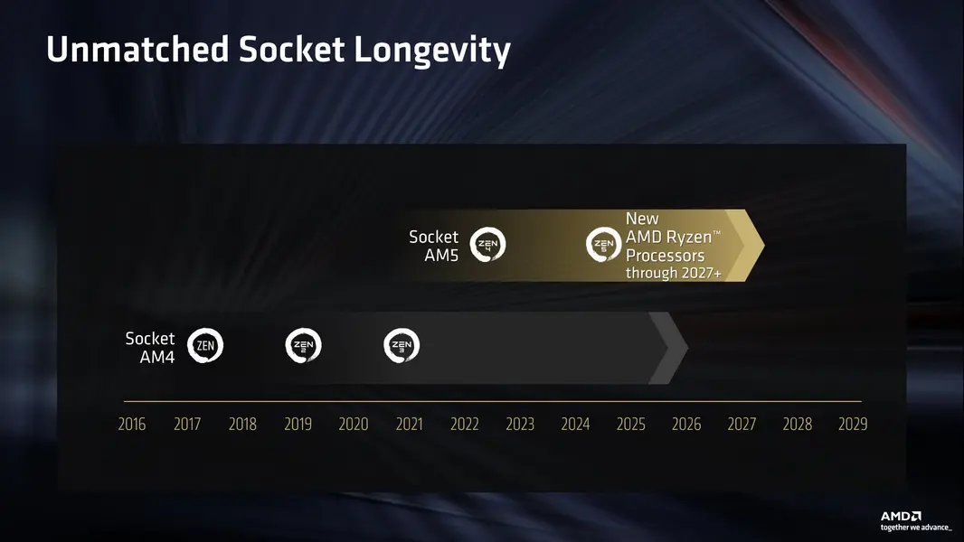 AMD продлевает жизнь сокета AM5 до 2029 года: новый курс на долголетие в стиле легендарной AM4
