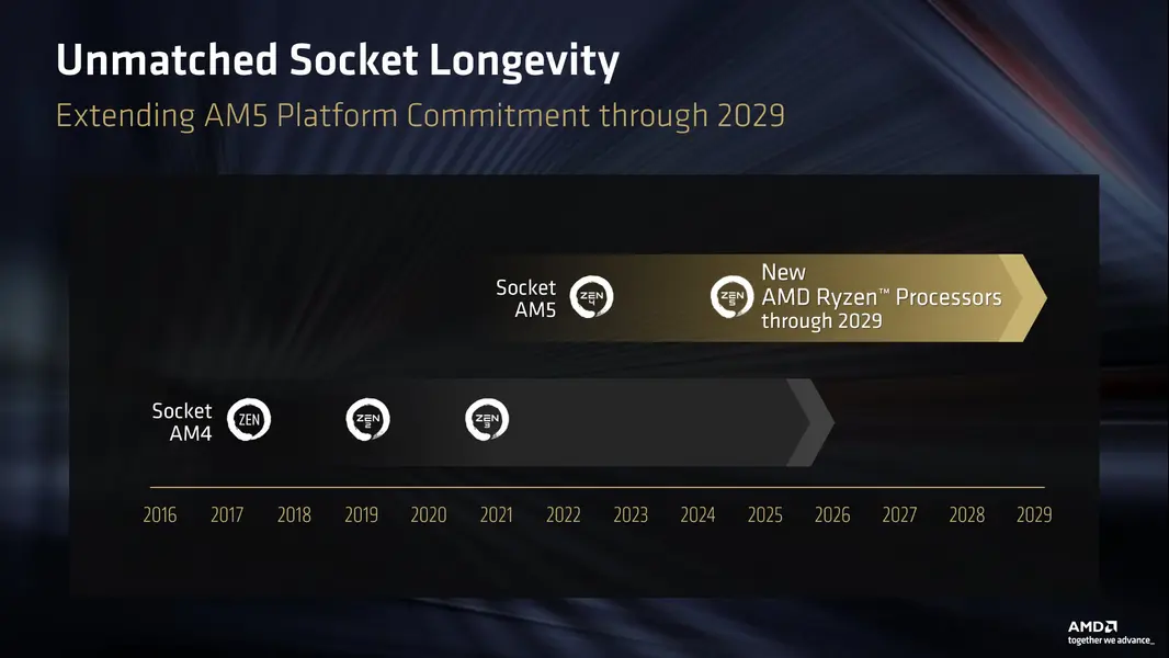 AMD продлевает жизнь сокета AM5 до 2029 года: новый курс на долголетие в стиле легендарной AM4