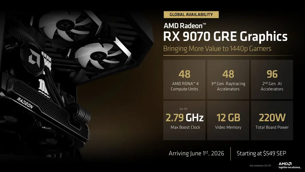 Представлена видеокарта AMD Radeon RX 9070 GRE 12 GB: 48 ядер &laquo;RDNA 4&raquo;, до 22% быстрее 5060 Ti и цена 549 долларов