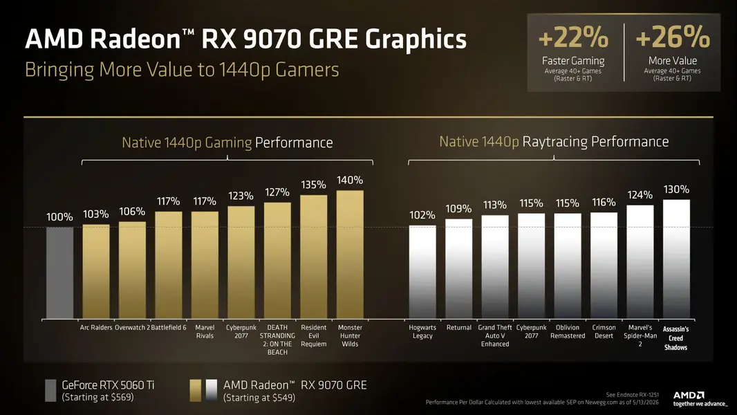 Представлена видеокарта AMD Radeon RX 9070 GRE 12 GB: 48 ядер &laquo;RDNA 4&raquo;, до 22% быстрее 5060 Ti и цена 549 долларов