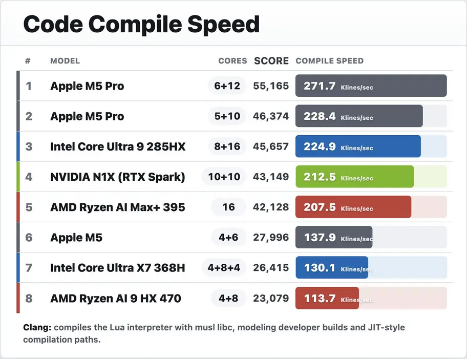RTX Spark впечатляет в рабочих задачах: обходит M5 на 54% и лишь немного уступает базовому M5 Pro