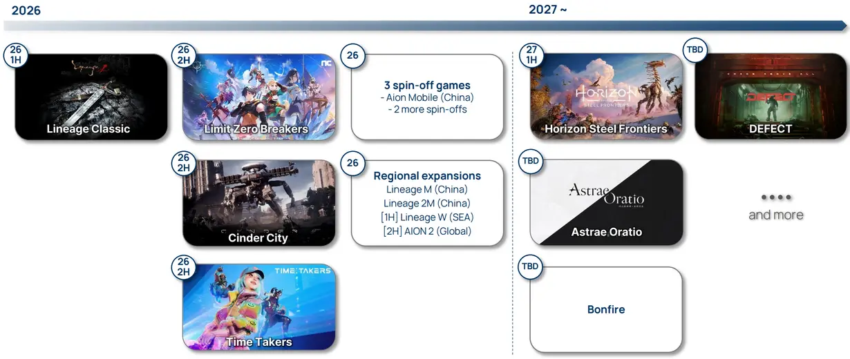 NCSOFT переносит Horizon Steel Frontiers на первую половину 2027 года после намеков на релиз в 2026-м, но Cinder City сохраняет дату выхода