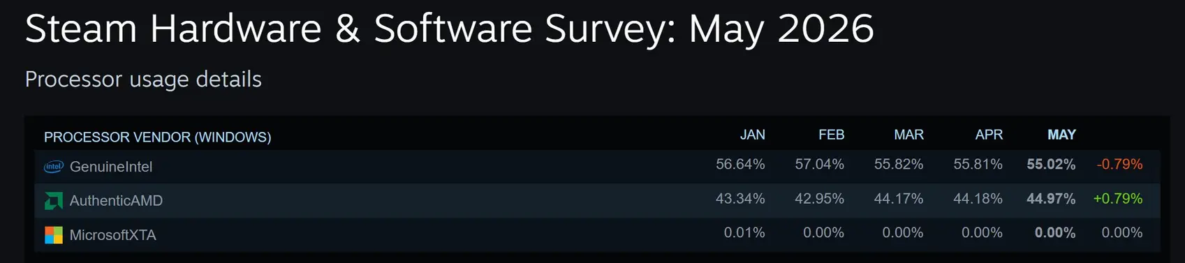 AMD хвастается: доля процессоров компании достигла 45% по данным последнего Steam Hardware Survey