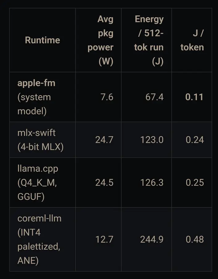 Новый движок CoreAI от Apple едва обходит собственный фреймворк MLX на реалистичных 8B моделях, несмотря на 2,47-кратное преимущество в скорости на крошечных моделях