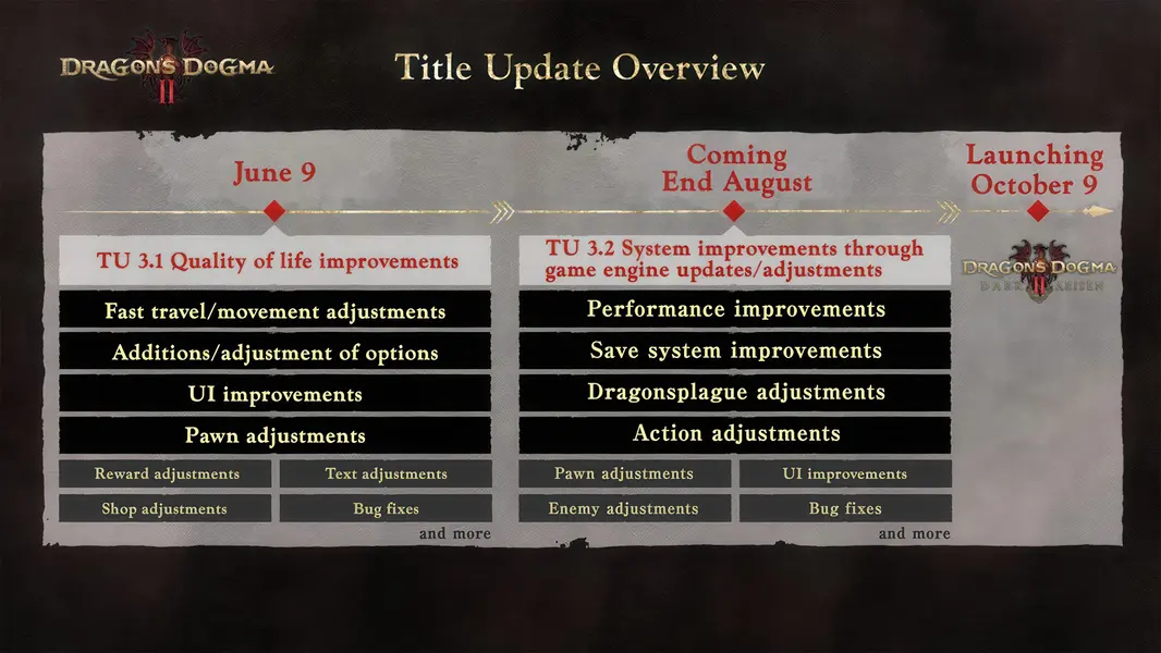 CAPCOM перерабатывает Dragon&rsquo;s Dogma 2 перед выходом Dark Arisen: в приоритете путешествия, экономика и накопившиеся жалобы игроков