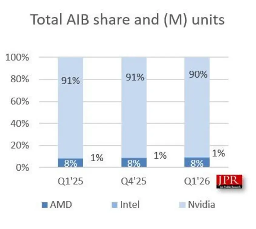 Рынок ПК буксует: поставки дискретных GPU просели на 0,6%, а CPU теряют динамику на фоне роста цен на комплектующие