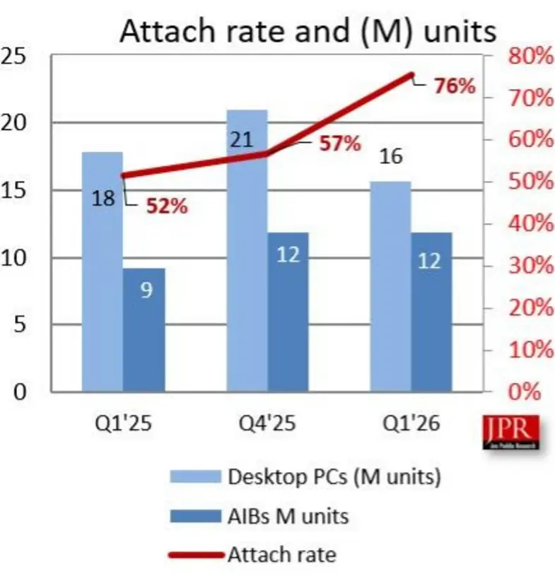 Рынок ПК буксует: поставки дискретных GPU просели на 0,6%, а CPU теряют динамику на фоне роста цен на комплектующие