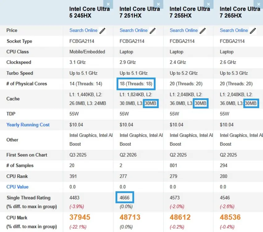 18-ядерный Intel Core Ultra 7 251HX тихой сапой догнал старшие 20-ядерные модели в PassMark и вырвался вперед по &laquo;сингл-кору&raquo;