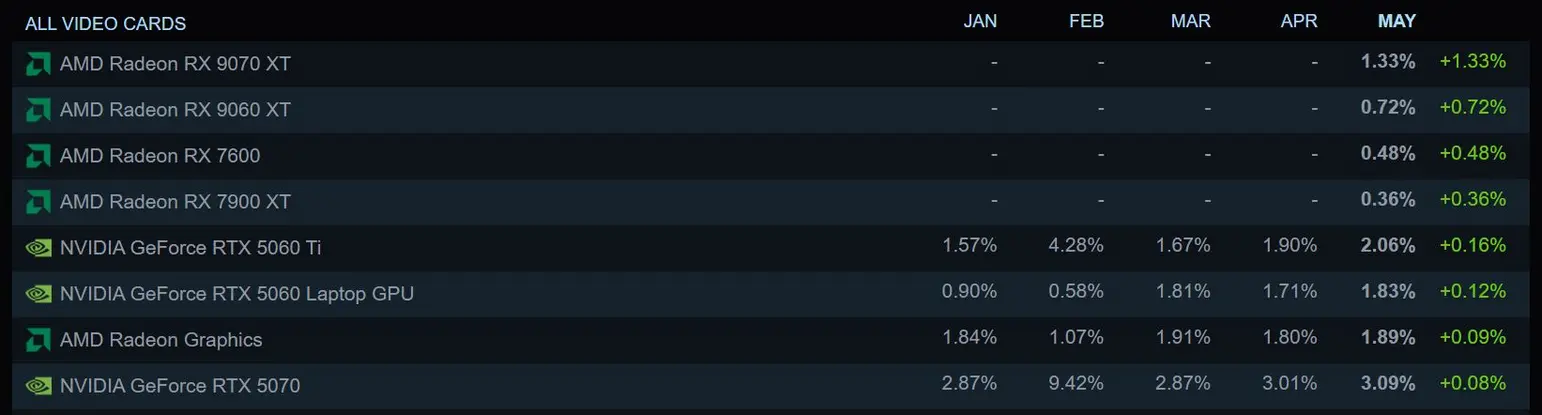 AMD RX 9070 XT наконец ворвалась в Steam Survey с долей 1,33%, сокращая разрыв с NVIDIA RTX 5080 после года в тени