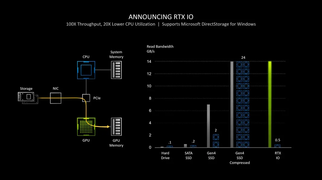 NVIDIA RTX Remix 1.5 уменьшает Half-Life 2 RTX с 80 ГБ до 50 ГБ: технология 