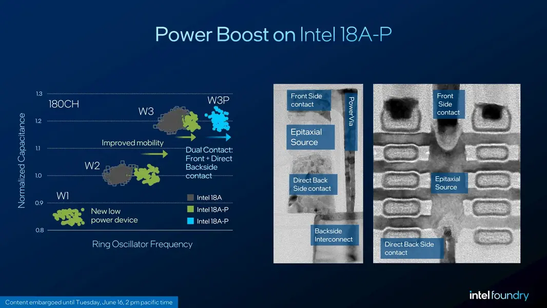 Intel 18A-P дебютирует с Power Boost: первый в отрасли транзистор с двойным контактом для выжимания максимума частоты из того же размера чипа