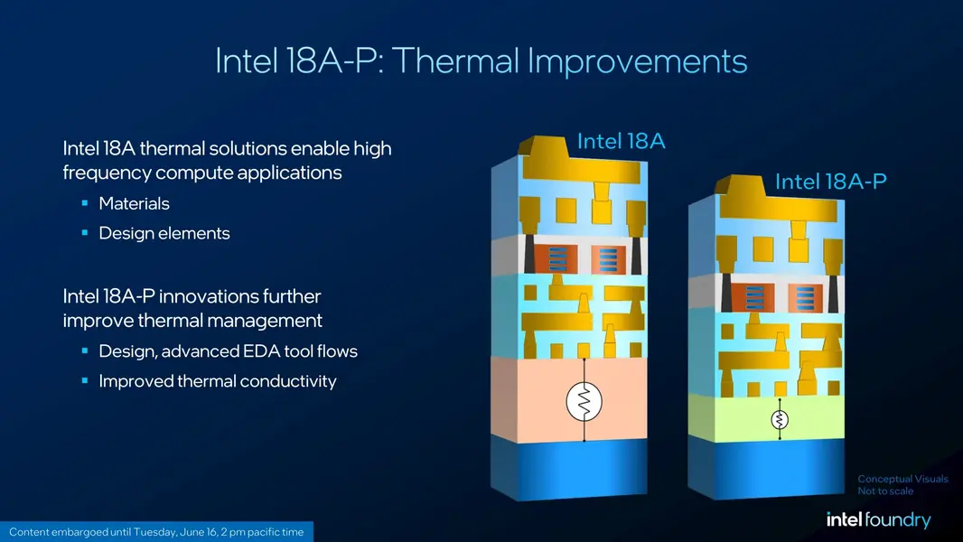 Intel 18A-P дебютирует с Power Boost: первый в отрасли транзистор с двойным контактом для выжимания максимума частоты из того же размера чипа