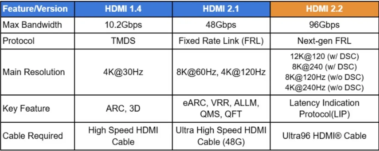 Первые устройства с интерфейсом HDMI 2.2 появятся в 2027 году