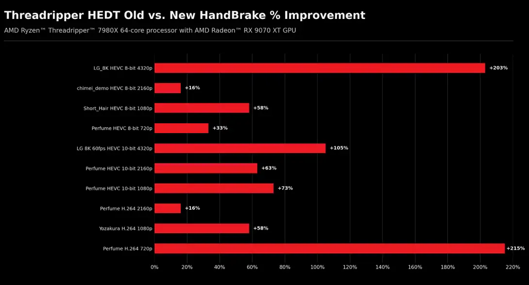 AMD выжимает на 215% больше производительности из процессоров Threadripper в HandBrake, устраняя &laquo;bottlenecks&raquo; в потоках