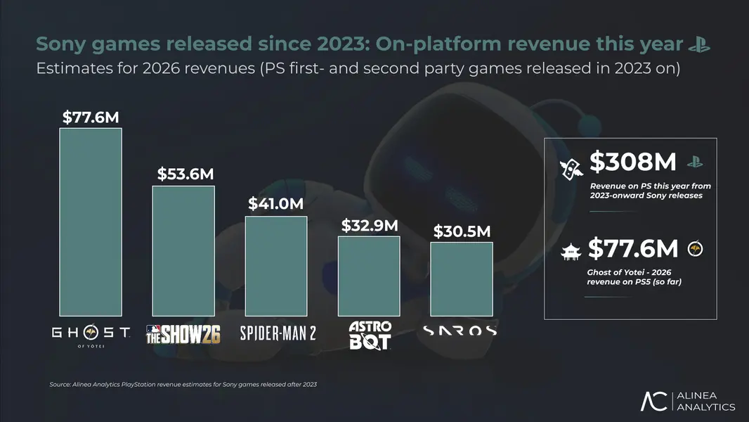 Ghost of Yotei примет на себя основной удар в линейке эксклюзивов PlayStation в 2026 году на фоне прогнозируемых 5 млн проданных копий