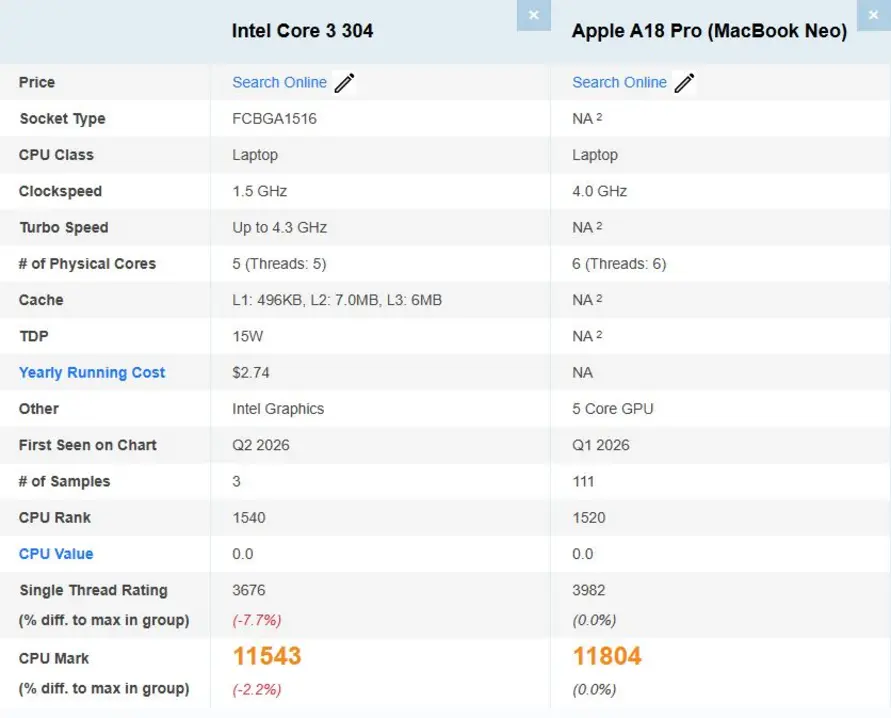 Intel Core 3 304 догоняет Apple A18 Pro в однопоточном тесте PassMark, несмотря на меньшее количество ядер