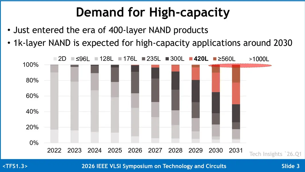 Samsung объединяет две 450-слойные ячейки NAND в один чип на пути к 1000-слойным SSD с четырехкратным увеличением емкости к 2030 году