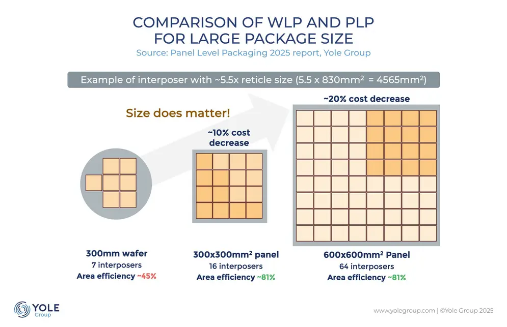 TSMC и Intel вступают в гонку за внедрение &laquo;glass substrates&raquo; и &laquo;panel-level packaging&raquo;: рынок объемом $650 млн к 2030 году вырастет до $8 млрд