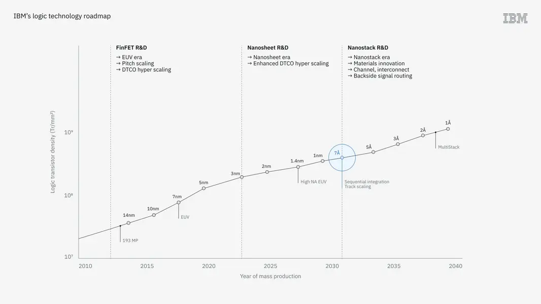 Илон Маск назвал нейминг 0,7-нм чипа IBM вводящим в заблуждение и призвал определять техпроцесс по размеру атомов