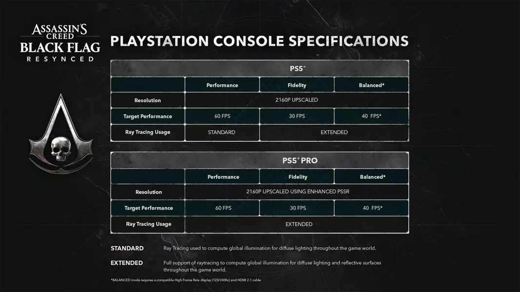 Assassin&rsquo;s Creed Black Flag получила поддержку PSSR 2.0 на PS5 Pro, а также трассировку лучей для отражений и глобального освещения во всех графических режимах