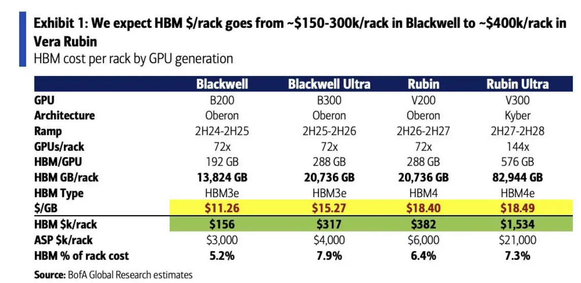 Стойка NVIDIA Rubin Ultra обойдется в 21 миллион долларов: цены на память HBM4e взлетают до 1,5 миллионов за единицу